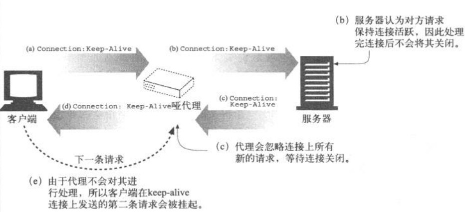 Keep-Alive无法与不支持Connection首部的代理进行互操作