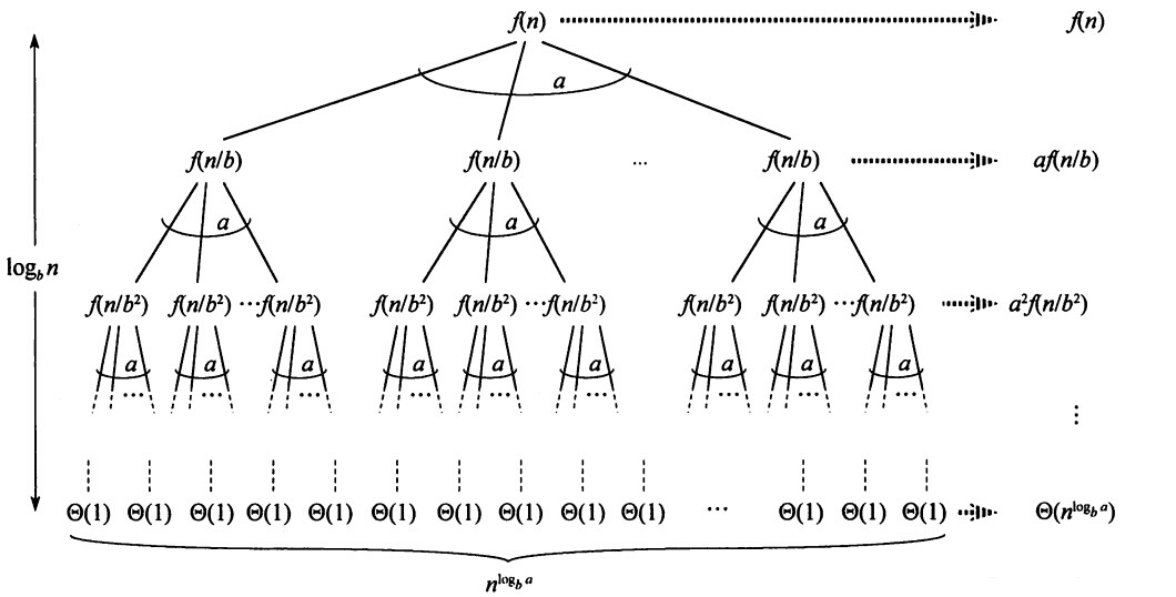 主定理证明递归树